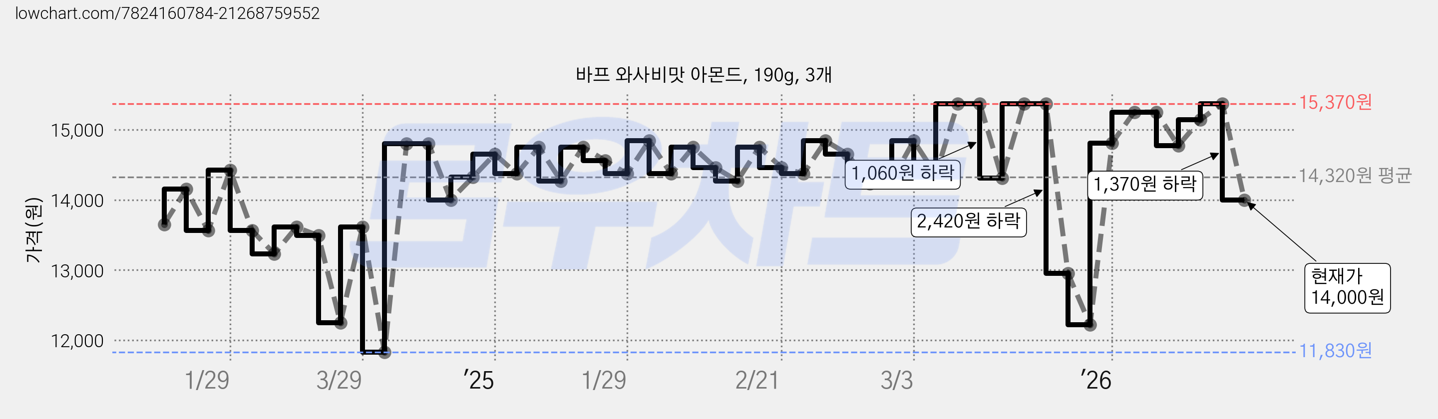 바프 와사비맛 아몬드, 190g, 3개 가격 변동 차트, 현재가 14,000원, 관측 최저가 11,400원