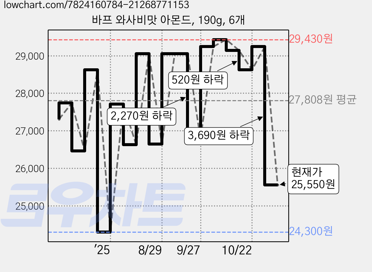 바프 와사비맛 아몬드, 190g, 6개 가격 변동 차트, 현재가 25,550원, 관측 최저가 23,880원