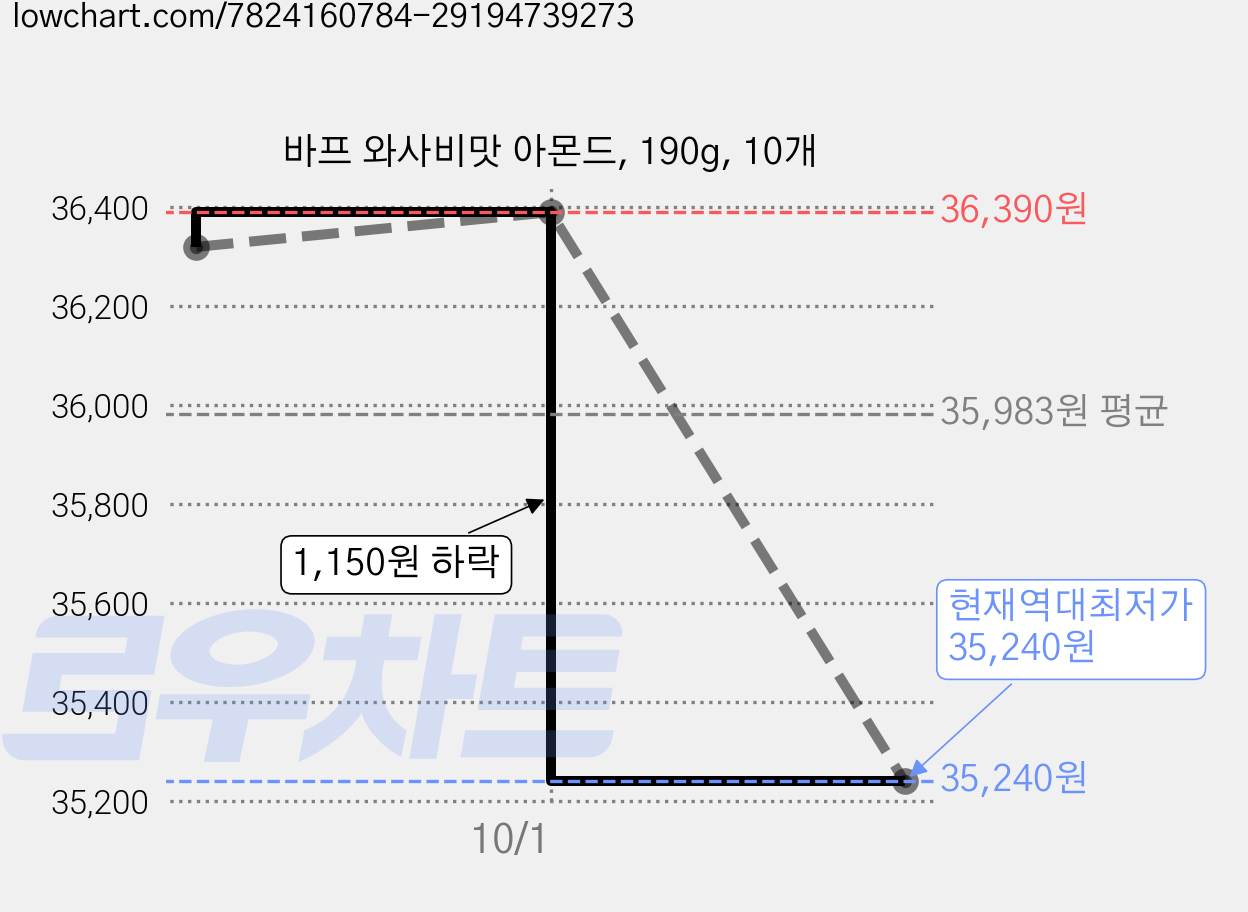 바프 와사비맛 아몬드, 190g, 10개 가격 변동 차트, 현재가 35,240원, 역대최저가