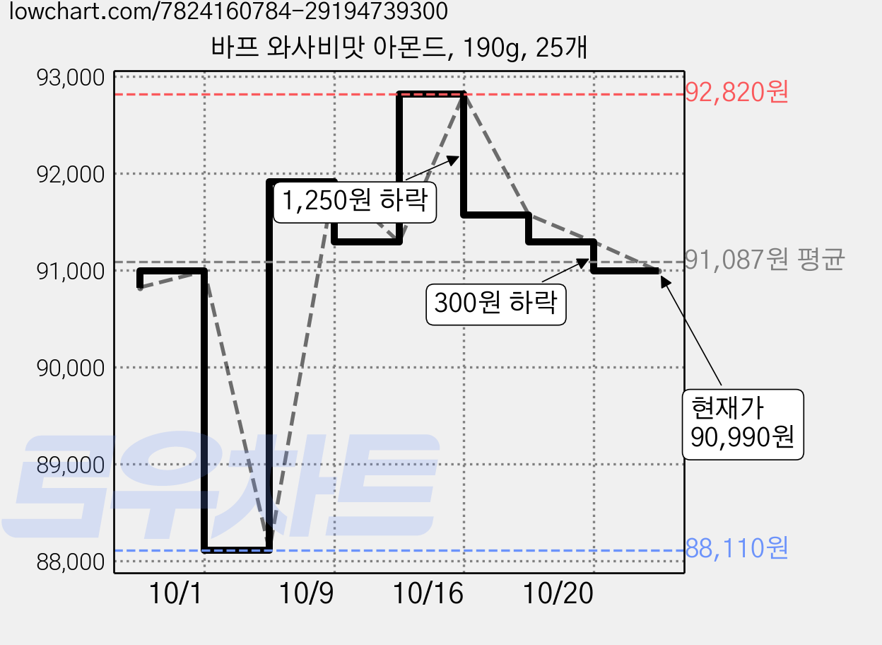 바프 와사비맛 아몬드, 190g, 25개 가격 변동 차트, 현재가 90,990원, 관측 최저가 88,110원