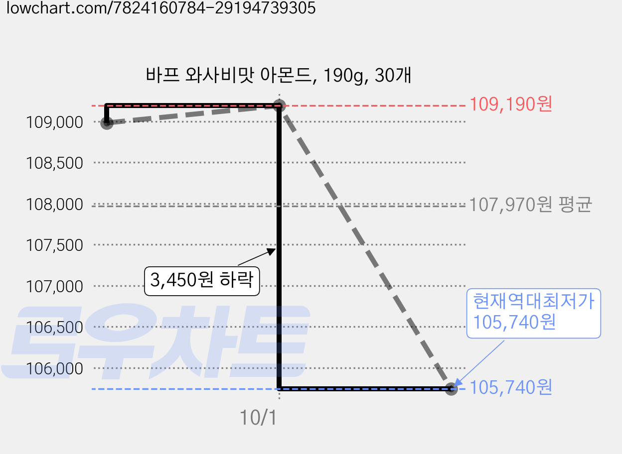 바프 와사비맛 아몬드, 190g, 30개 가격 변동 차트, 현재가 105,740원, 역대최저가