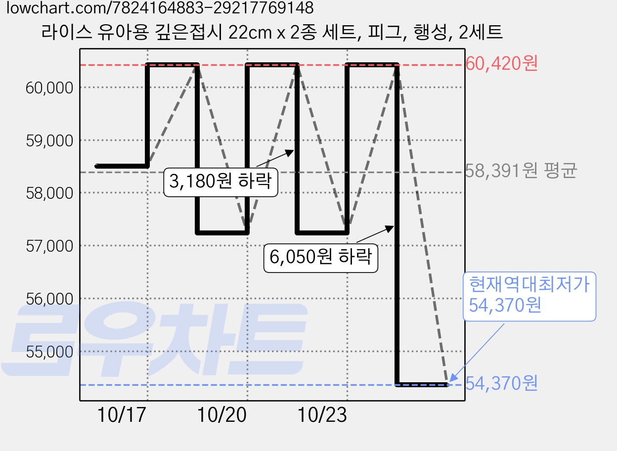 라이스 유아용 깊은접시 22cm x 2종 세트, 피그, 행성, 2세트 가격 변동 차트, 현재가 54,370원, 역대최저가