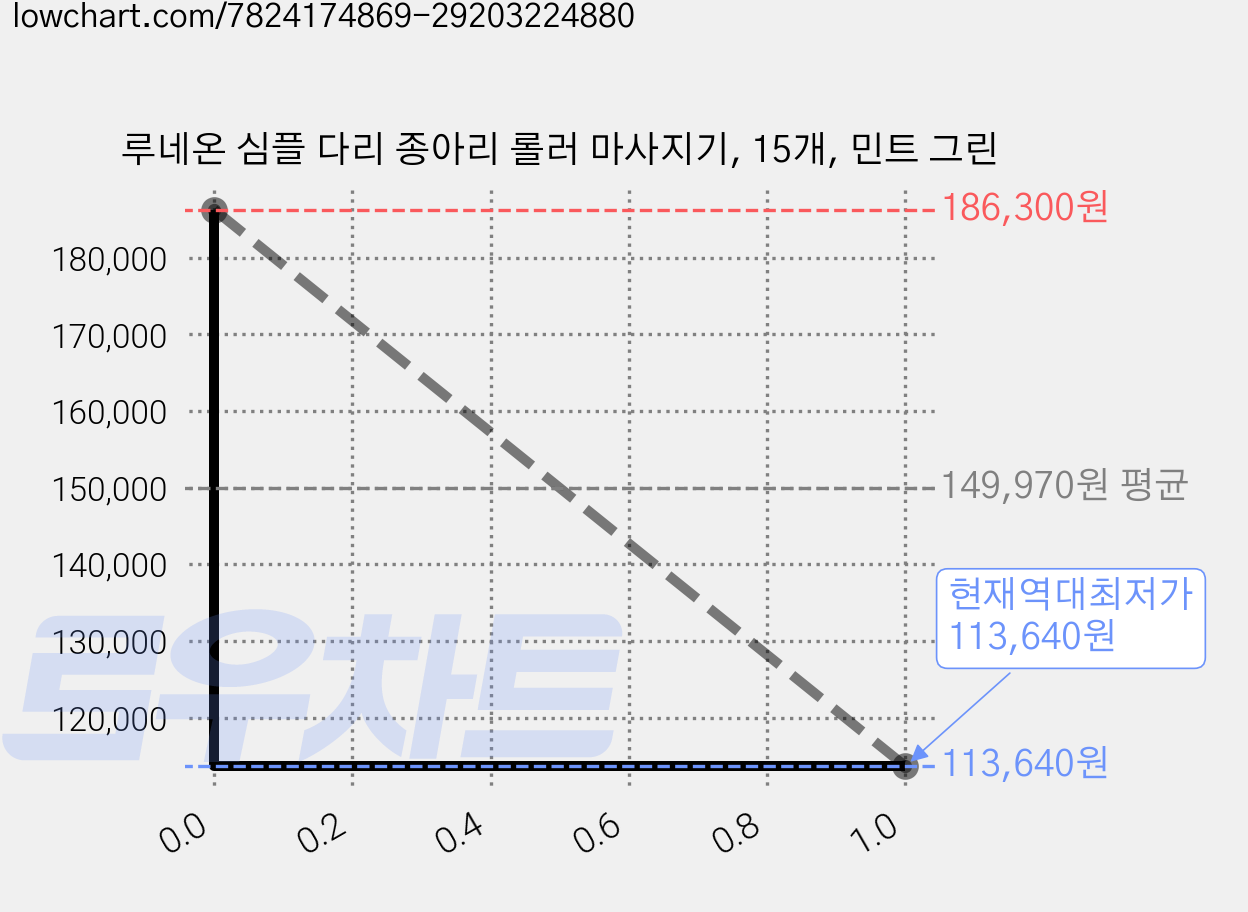루네온 심플 다리 종아리 롤러 마사지기, 15개, 민트 그린 가격 변동 차트, 현재가 113,640원, 역대최저가