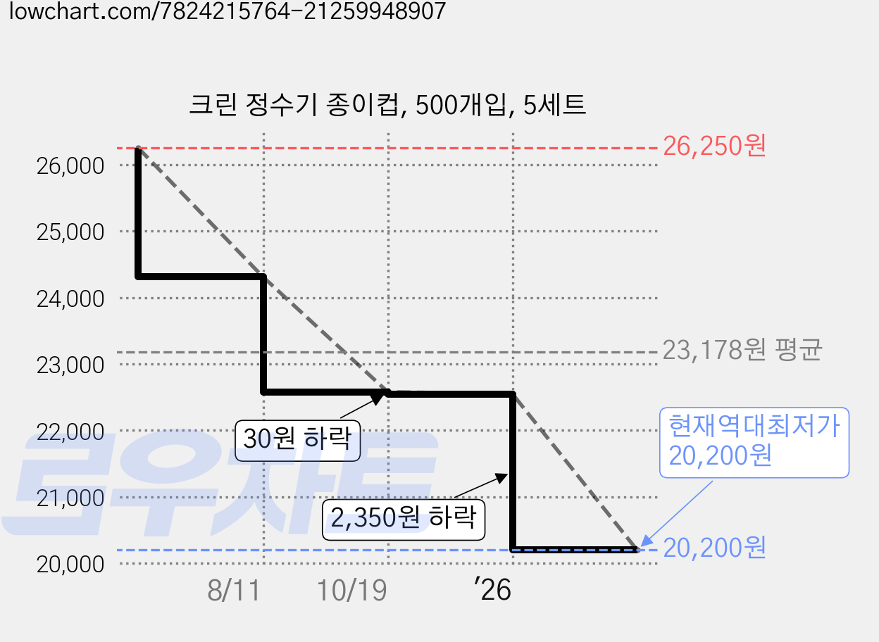 크린 정수기 종이컵, 500개입, 5세트 가격 변동 차트, 현재가 20,200원, 역대최저가