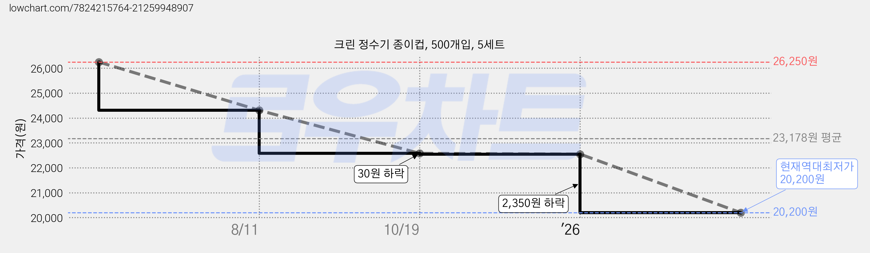 크린 정수기 종이컵, 500개입, 5세트 가격 변동 차트, 현재가 20,200원, 역대최저가