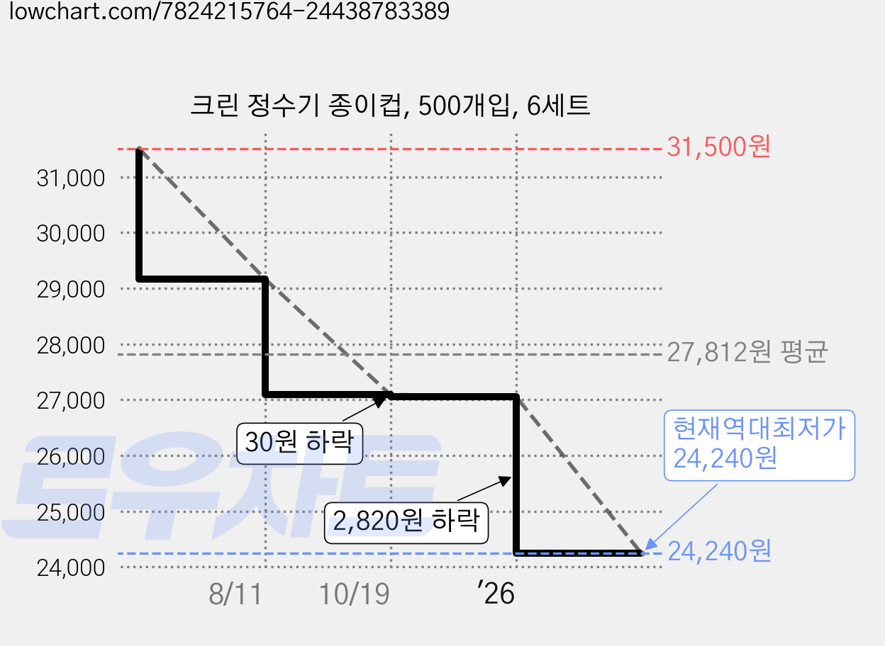 크린 정수기 종이컵, 500개입, 6세트 가격 변동 차트, 현재가 24,240원, 역대최저가