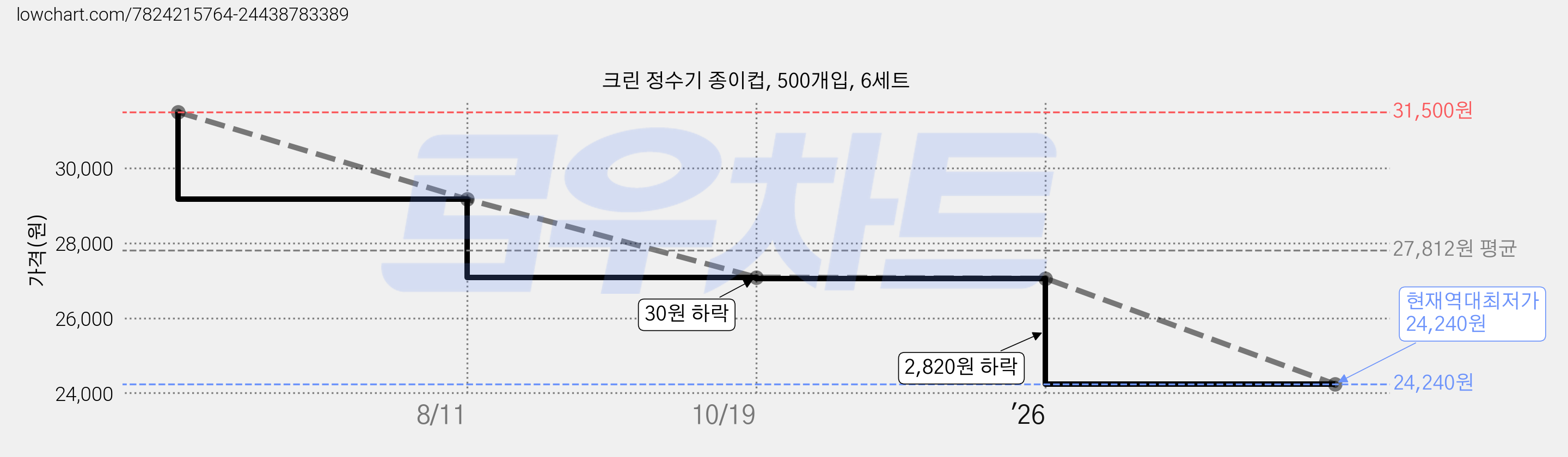 크린 정수기 종이컵, 500개입, 6세트 가격 변동 차트, 현재가 24,240원, 역대최저가