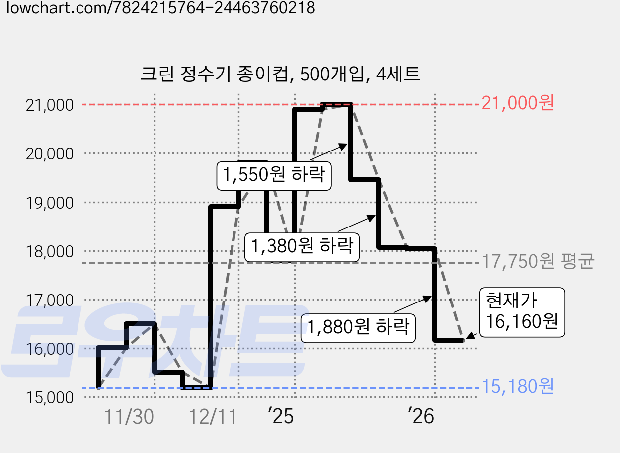 크린 정수기 종이컵, 500개입, 4세트 가격 변동 차트, 현재가 16,160원, 관측 최저가 15,180원