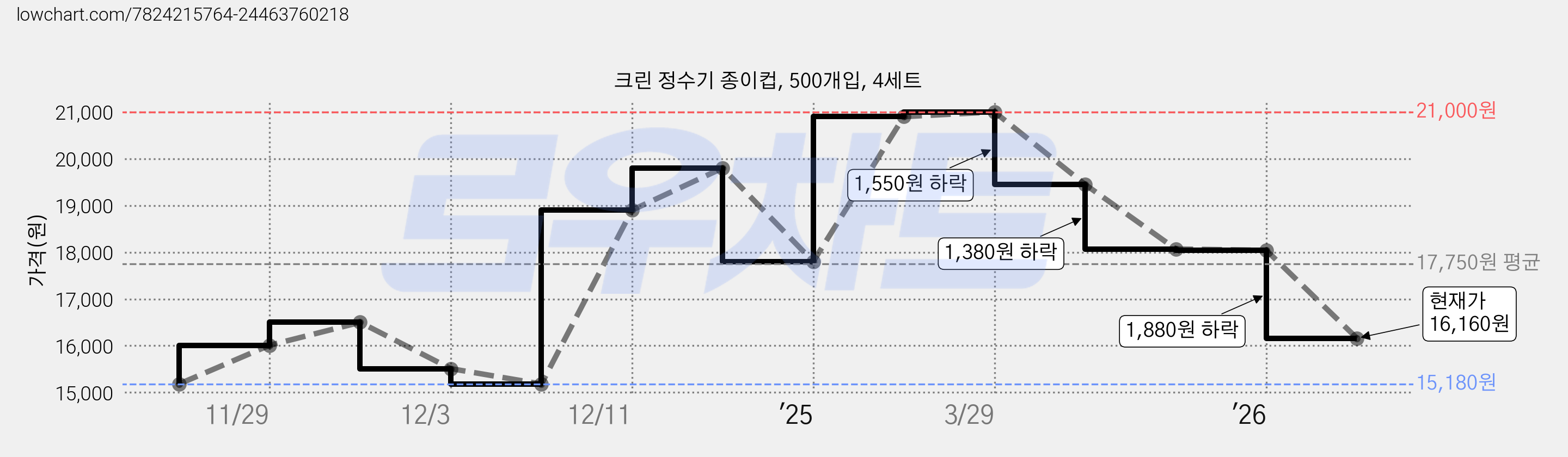 크린 정수기 종이컵, 500개입, 4세트 가격 변동 차트, 현재가 16,160원, 관측 최저가 15,180원