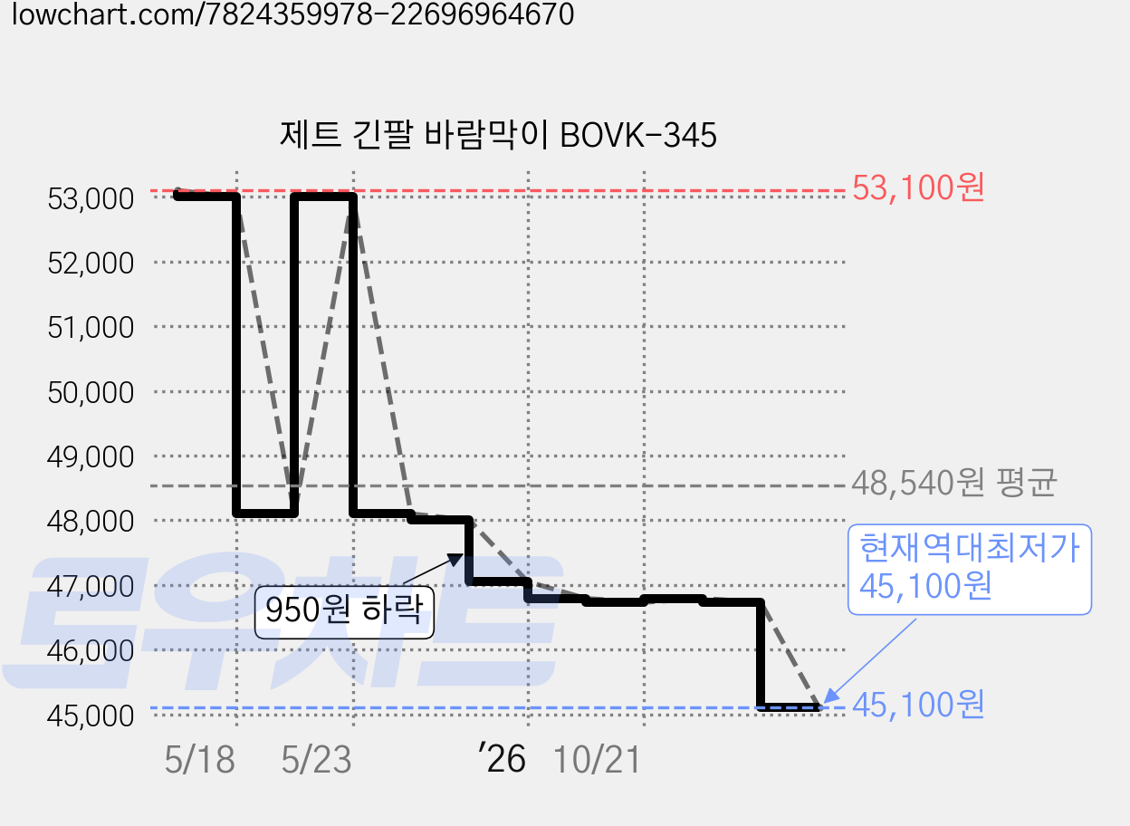 제트 긴팔 바람막이 BOVK-345 가격 변동 차트, 현재가 45,100원, 역대최저가