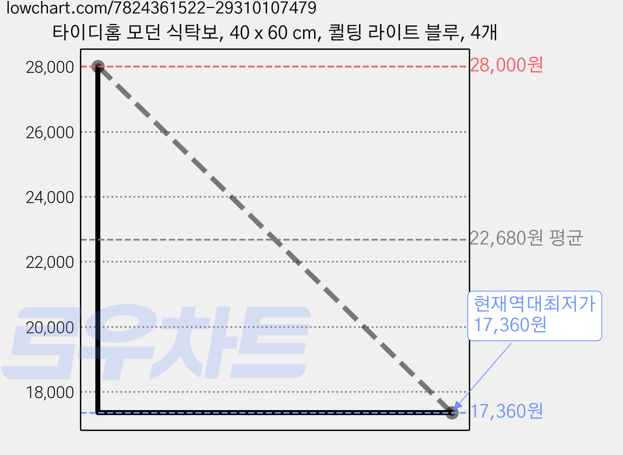 타이디홈 모던 식탁보, 40 x 60 cm, 퀼팅 라이트 블루, 4개 가격 변동 차트, 현재가 17,360원, 역대최저가