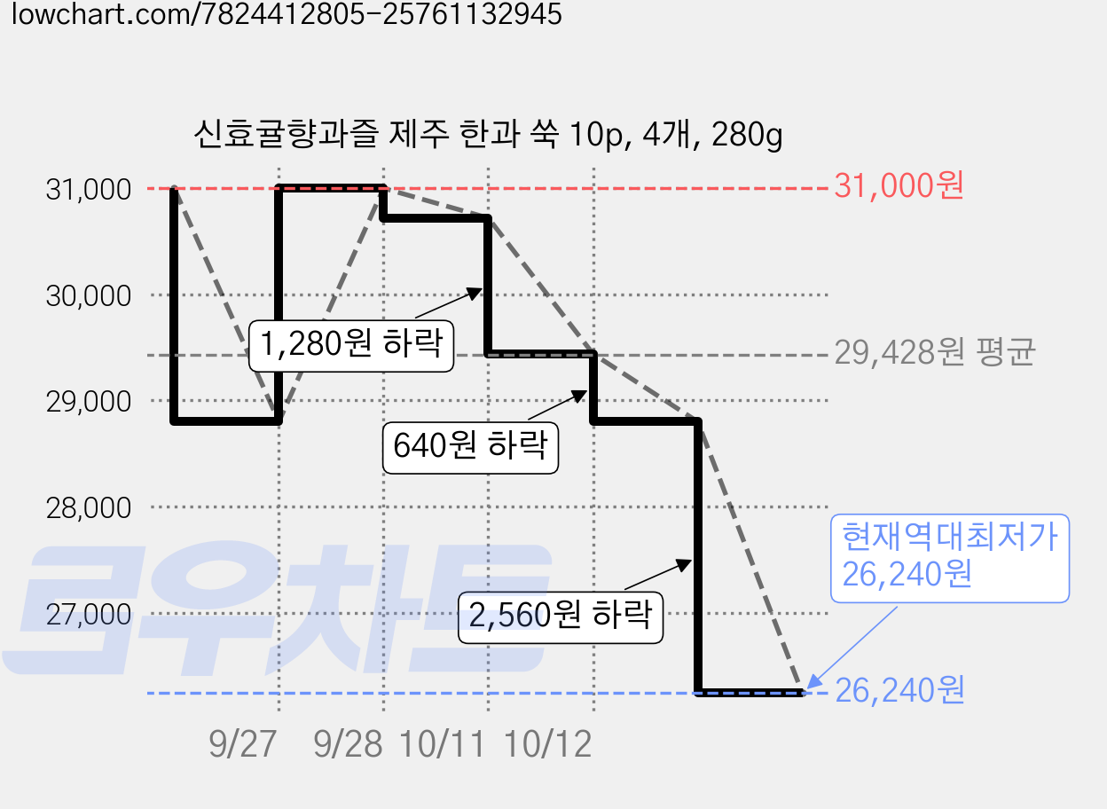 신효귤향과즐 제주 한과 쑥 10p, 4개, 280g 가격 변동 차트, 현재가 26,240원, 역대최저가