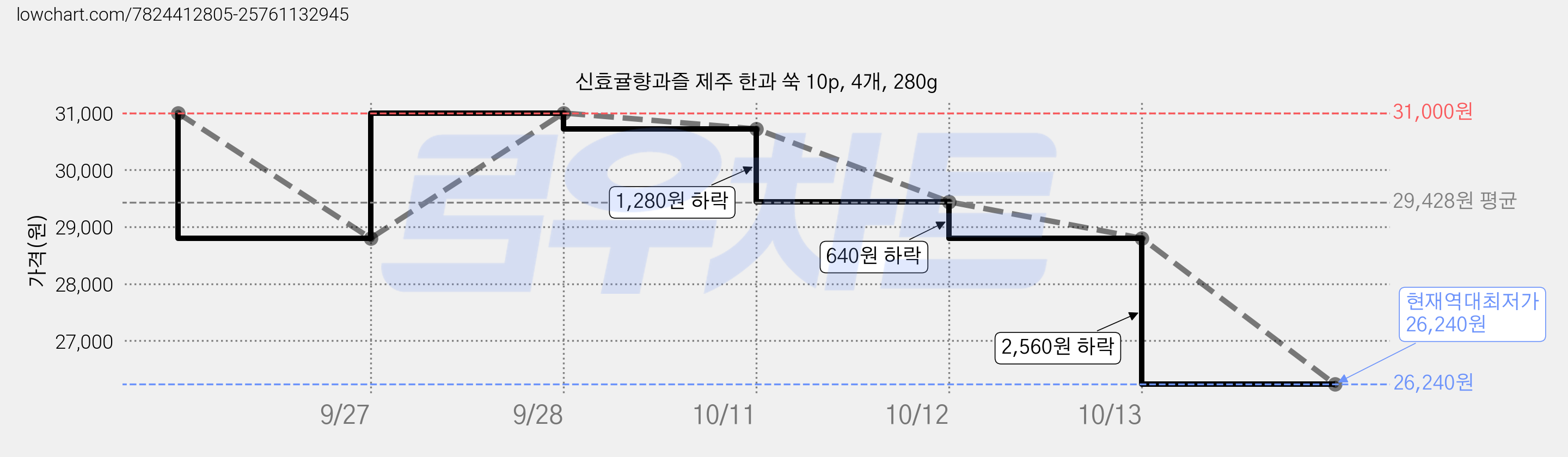신효귤향과즐 제주 한과 쑥 10p, 4개, 280g 가격 변동 차트, 현재가 26,240원, 역대최저가