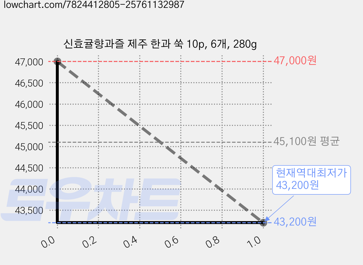 신효귤향과즐 제주 한과 쑥 10p, 6개, 280g 가격 변동 차트, 현재가 43,200원, 역대최저가