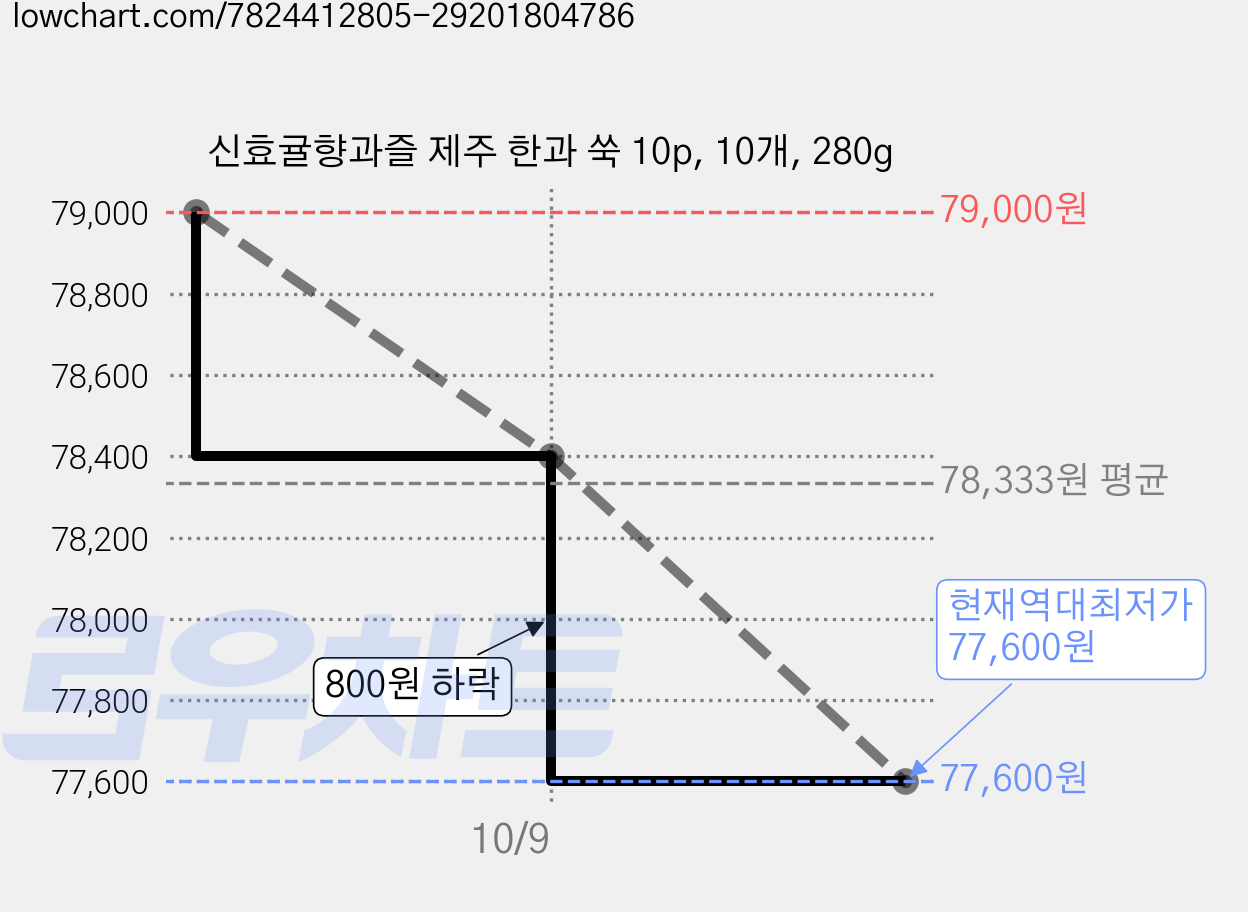 신효귤향과즐 제주 한과 쑥 10p, 10개, 280g 가격 변동 차트, 현재가 77,600원, 역대최저가
