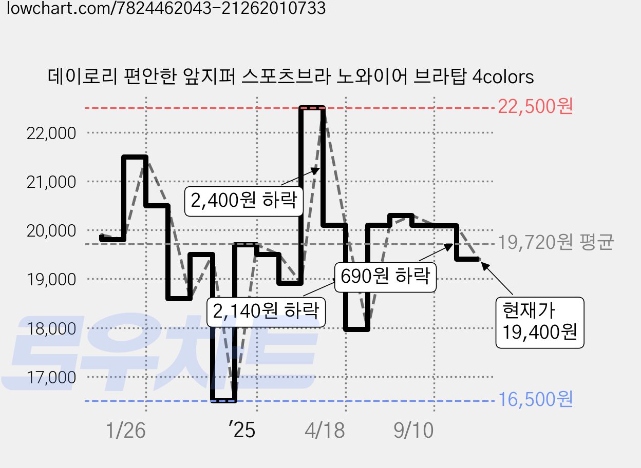 데이로리 편안한 앞지퍼 스포츠브라 노와이어 브라탑 4colors 가격 변동 차트, 현재가 19,400원, 관측 최저가 16,500원