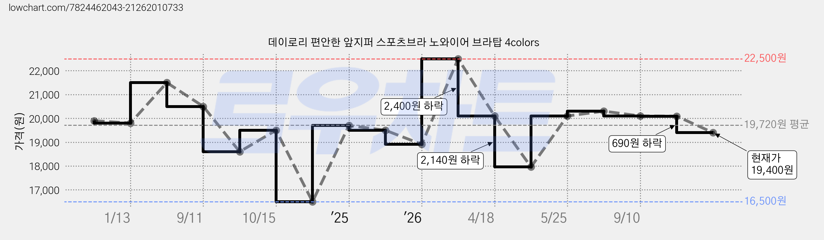 데이로리 편안한 앞지퍼 스포츠브라 노와이어 브라탑 4colors 가격 변동 차트, 현재가 19,400원, 관측 최저가 16,500원
