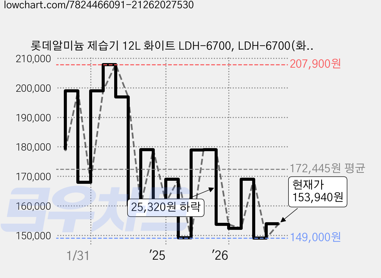 롯데알미늄 제습기 12L 화이트 LDH-6700, LDH-6700(화이트) 가격 변동 차트, 현재가 153,940원, 관측 최저가 149,000원