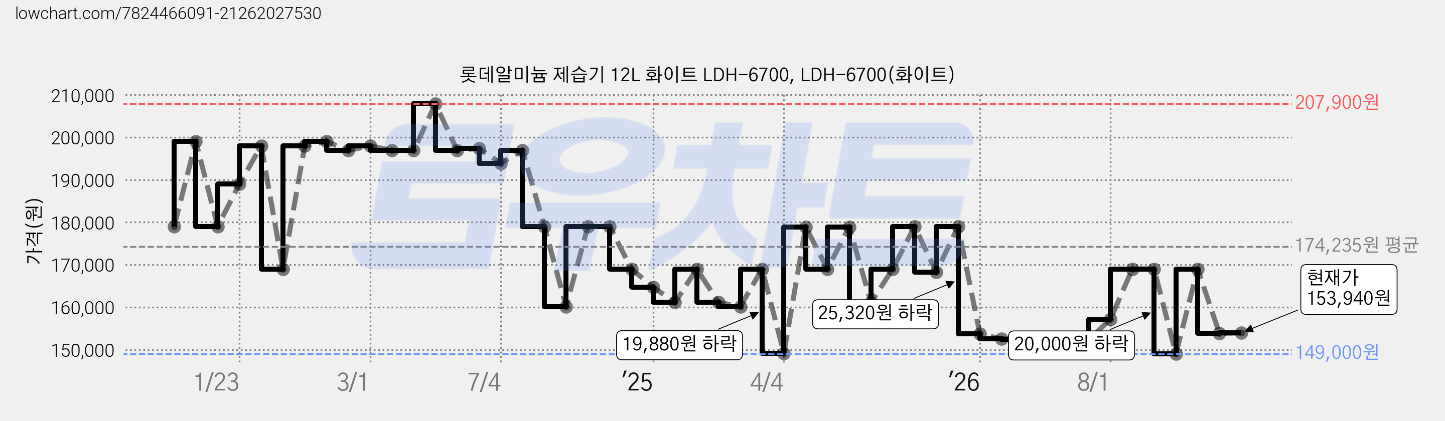 롯데알미늄 제습기 12L 화이트 LDH-6700, LDH-6700(화이트) 가격 변동 차트, 현재가 153,940원, 관측 최저가 149,000원
