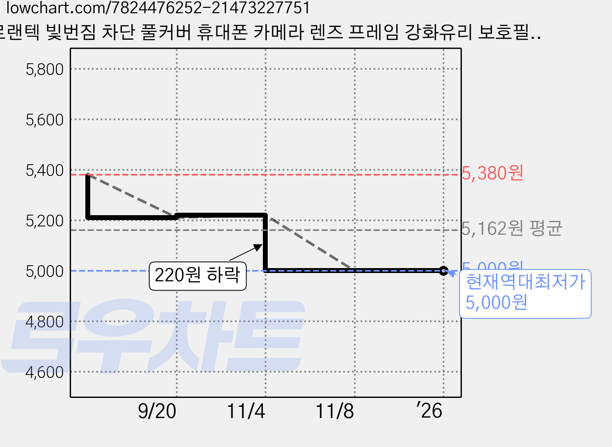로랜텍 빛번짐 차단 풀커버 휴대폰 카메라 렌즈 프레임 강화유리 보호필름 세트, 1개 가격 변동 차트, 현재가 5,000원, 역대최저가