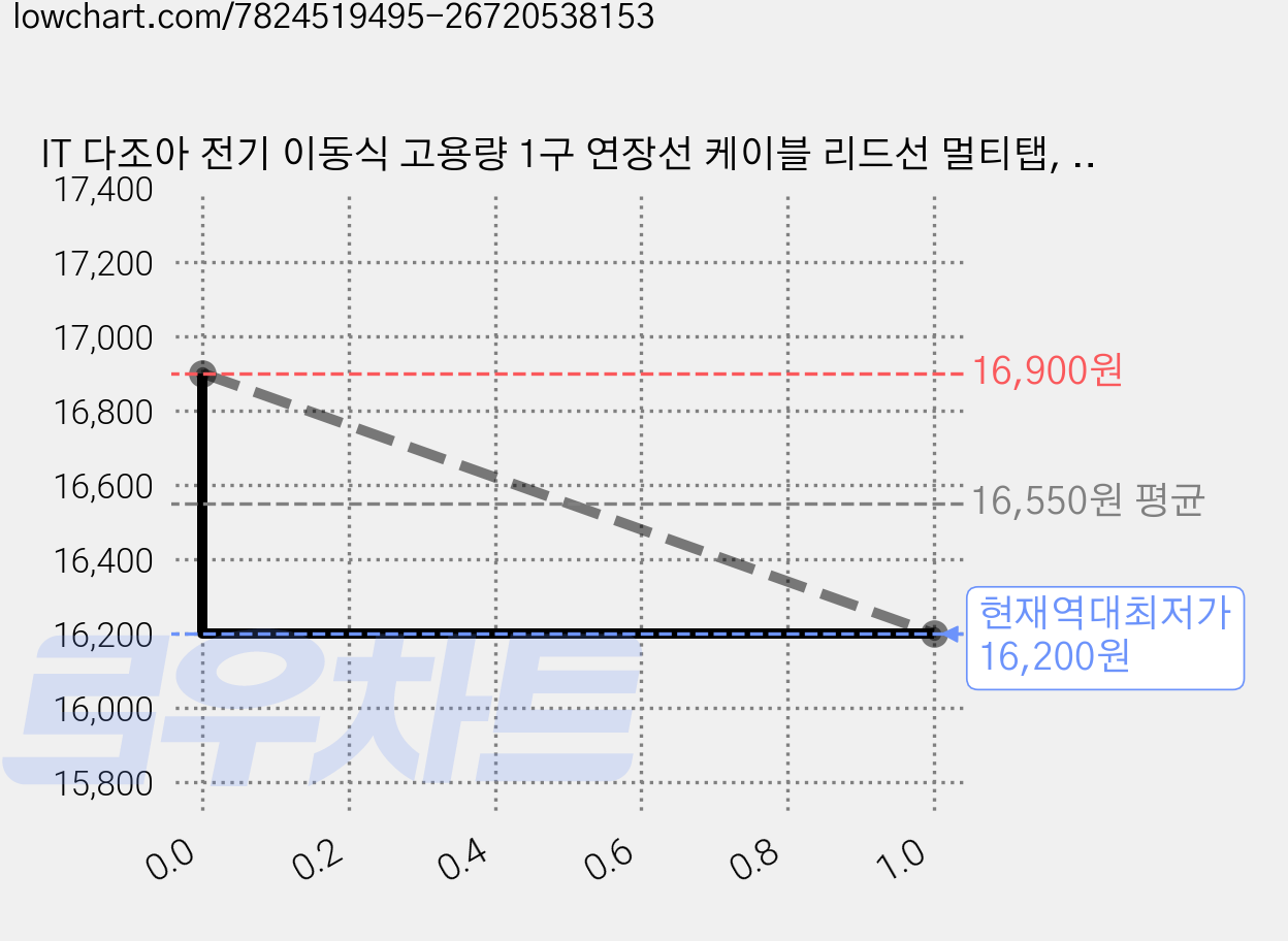 IT 다조아 전기 이동식 고용량 1구 연장선 케이블 리드선 멀티탭, 1개, 검정, 5m 가격 변동 차트, 현재가 16,200원, 역대최저가