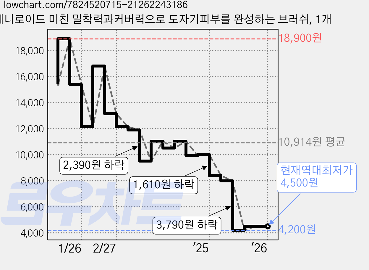 제니로이드 미친 밀착력과커버력으로 도자기피부를 완성하는 브러쉬, 1개 가격 변동 차트, 현재가 4,500원, 역대최저가