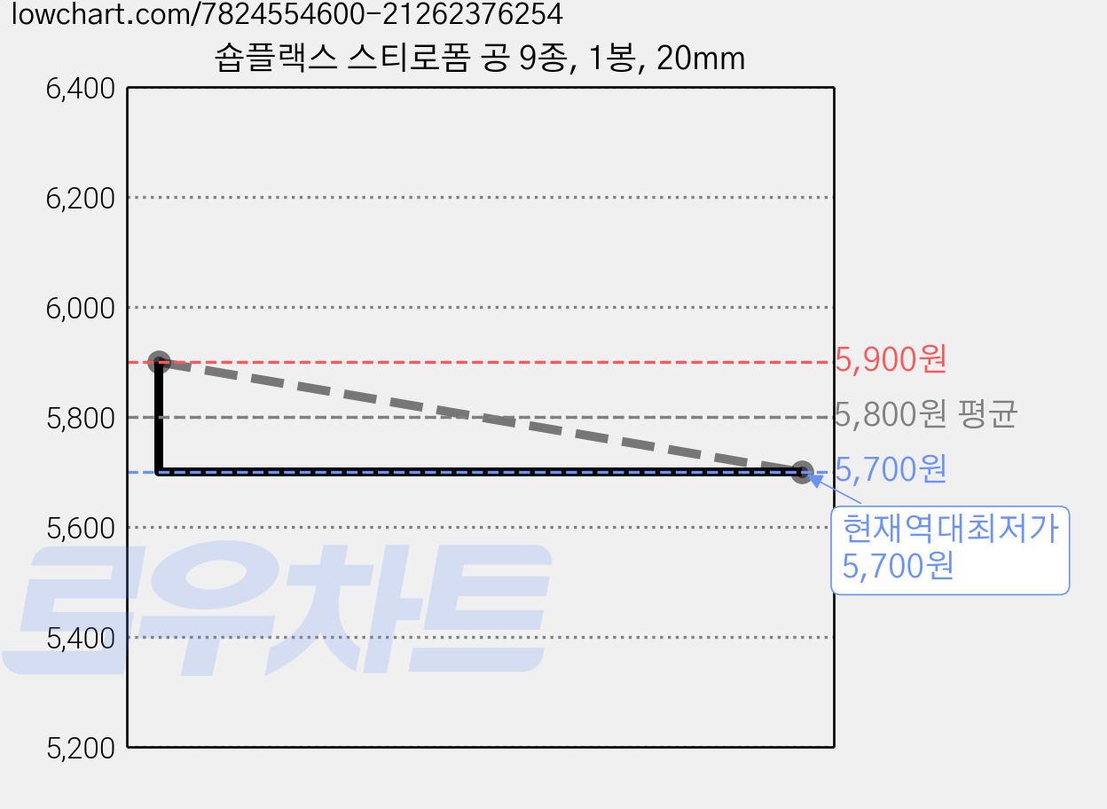 숍플랙스 스티로폼 공 9종, 1봉, 20mm 가격 변동 차트, 현재가 5,700원, 역대최저가