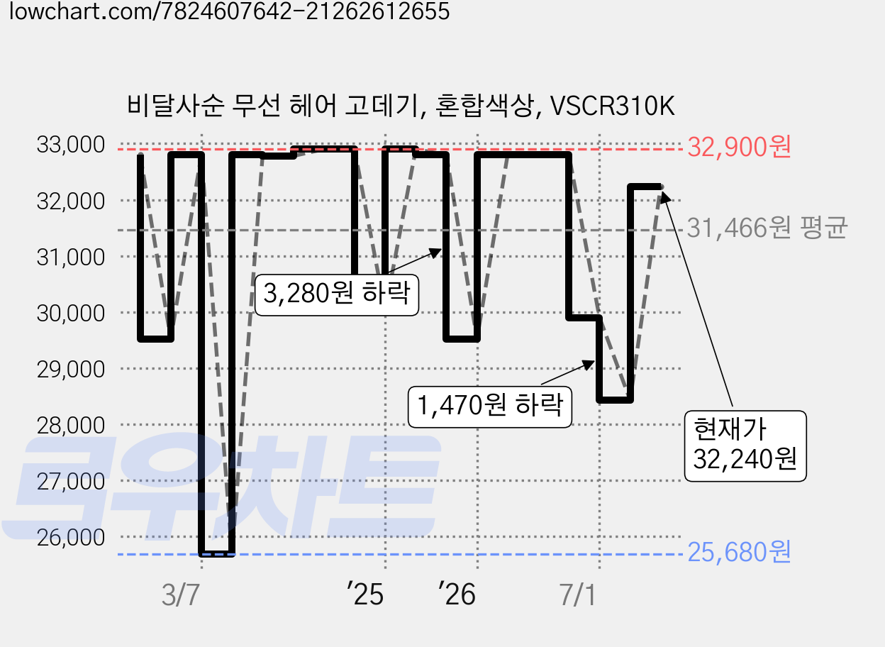 비달사순 무선 헤어 고데기, 혼합색상, VSCR310K 가격 변동 차트, 현재가 32,240원, 관측 최저가 25,680원