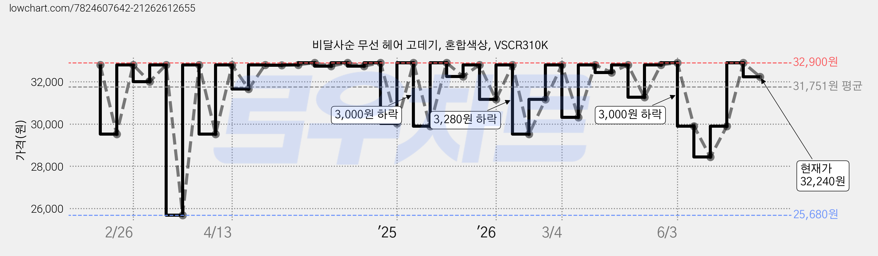 비달사순 무선 헤어 고데기, 혼합색상, VSCR310K 가격 변동 차트, 현재가 32,240원, 관측 최저가 25,680원