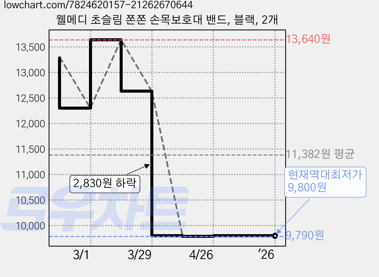 웰메디 초슬림 쫀쫀 손목보호대 밴드, 블랙, 2개 가격 변동 차트, 현재가 9,800원, 역대최저가