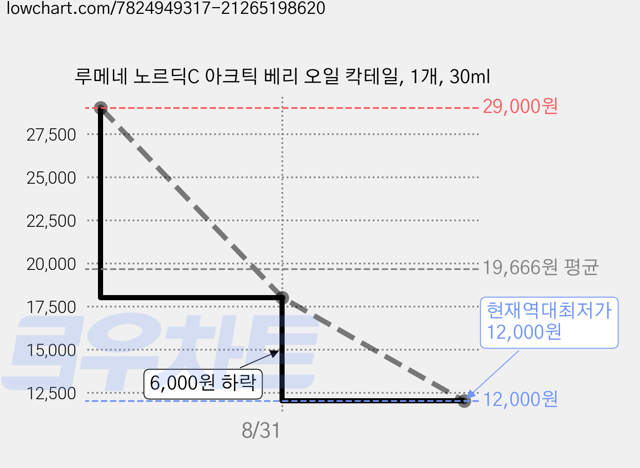 루메네 노르딕C 아크틱 베리 오일 칵테일, 1개, 30ml 가격 변동 차트, 현재가 12,000원, 역대최저가