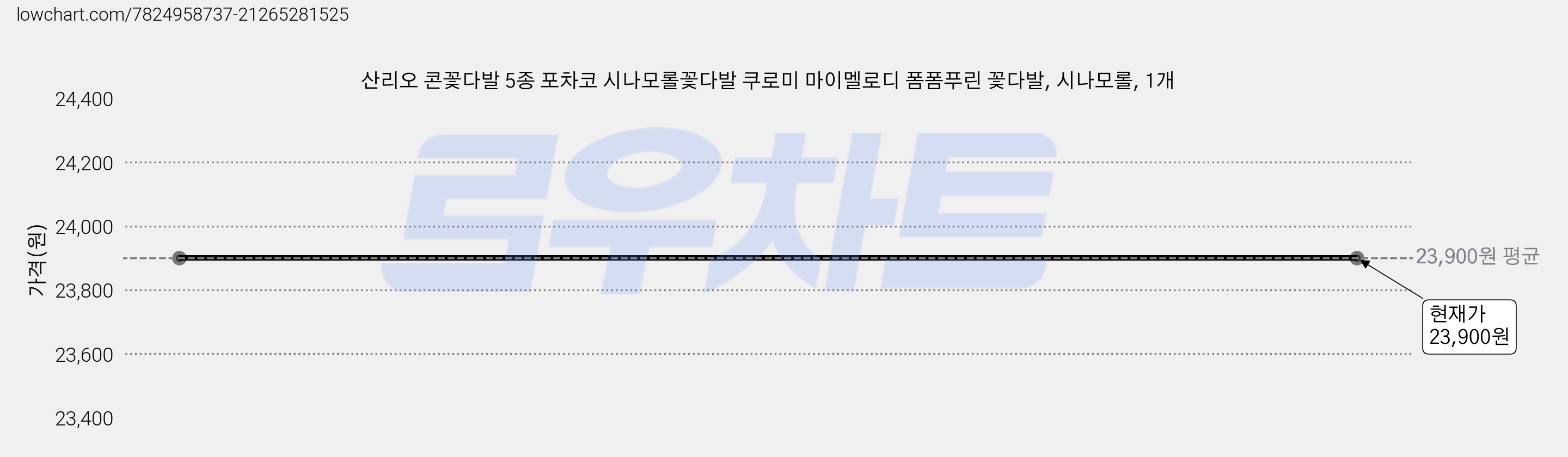 산리오 콘꽃다발 5종 포차코 시나모롤꽃다발 쿠로미 마이멜로디 폼폼푸린 꽃다발, 시나모롤, 1개 가격 변동 차트, 현재가 23,900원