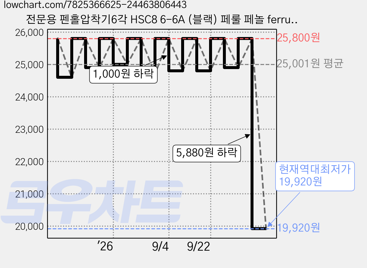 전문용 펜홀압착기6각 HSC8 6-6A (블랙) 페룰 페놀 ferrule 핀 커넥터 터미널, 1개 가격 변동 차트, 현재가 19,920원, 역대최저가