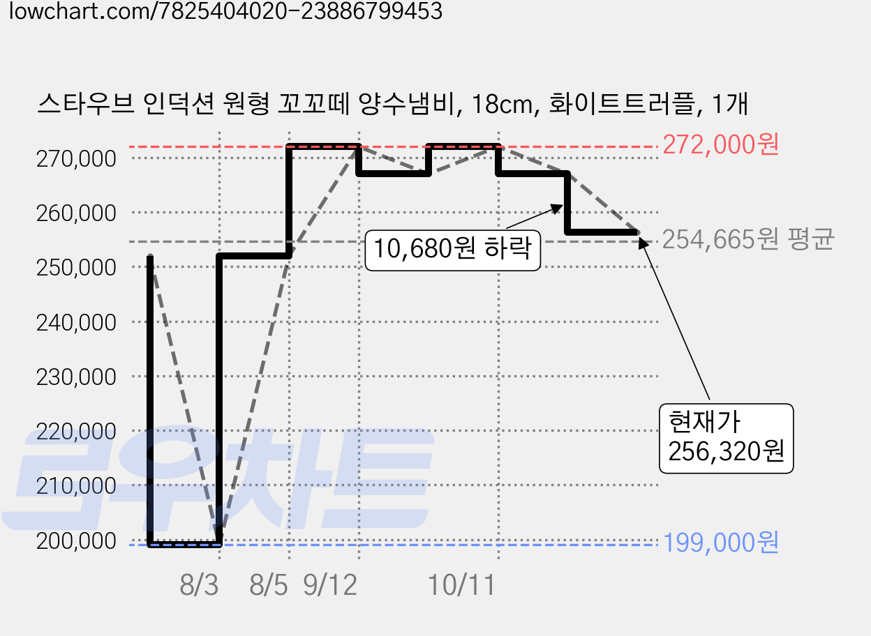 스타우브 인덕션 원형 꼬꼬떼 양수냄비, 18cm, 화이트트러플, 1개 가격 변동 차트, 현재가 256,320원, 관측 최저가 199,000원