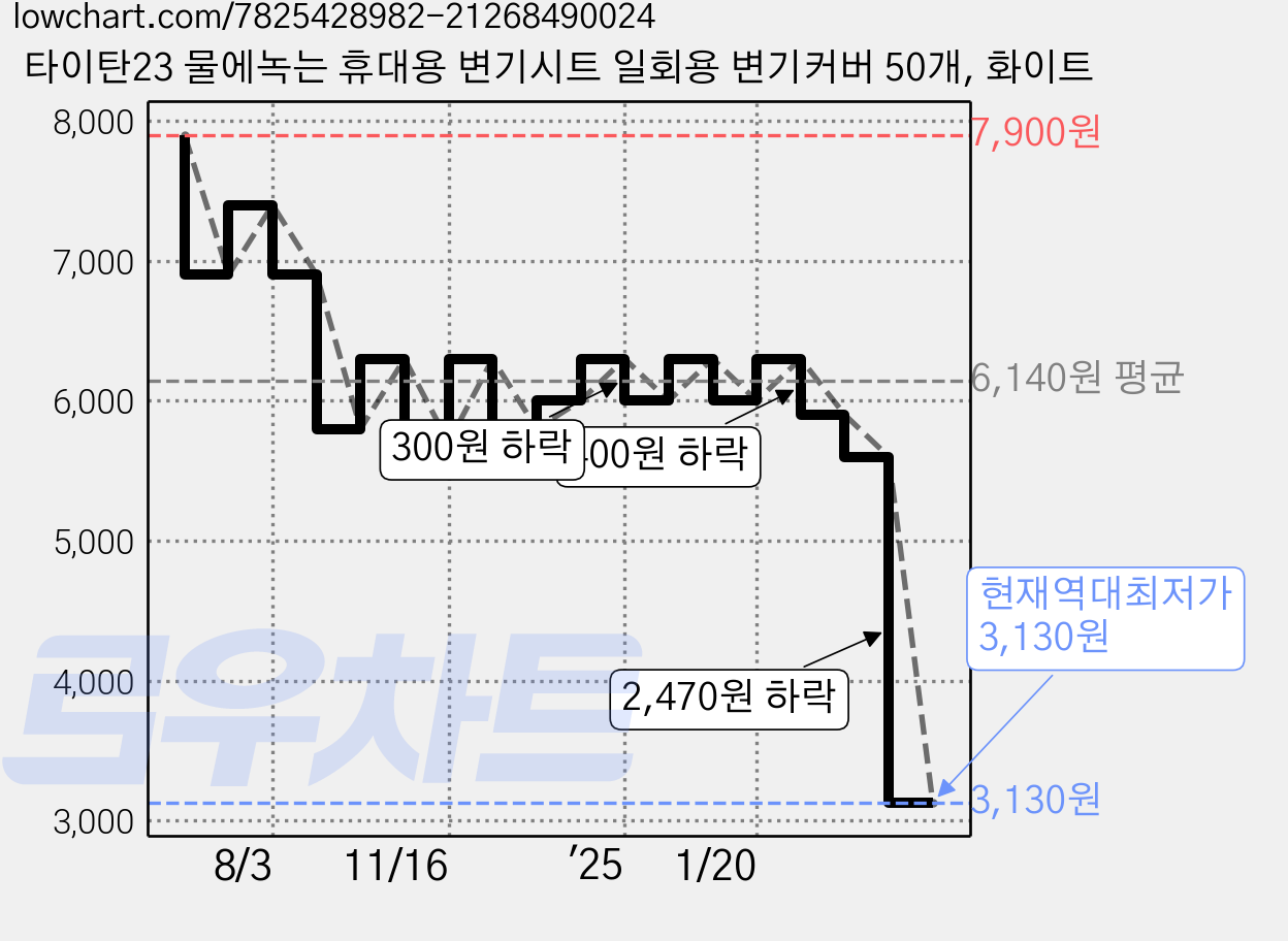 타이탄23 물에녹는 휴대용 변기시트 일회용 변기커버 50개, 화이트 가격 변동 차트, 현재가 3,130원, 역대최저가