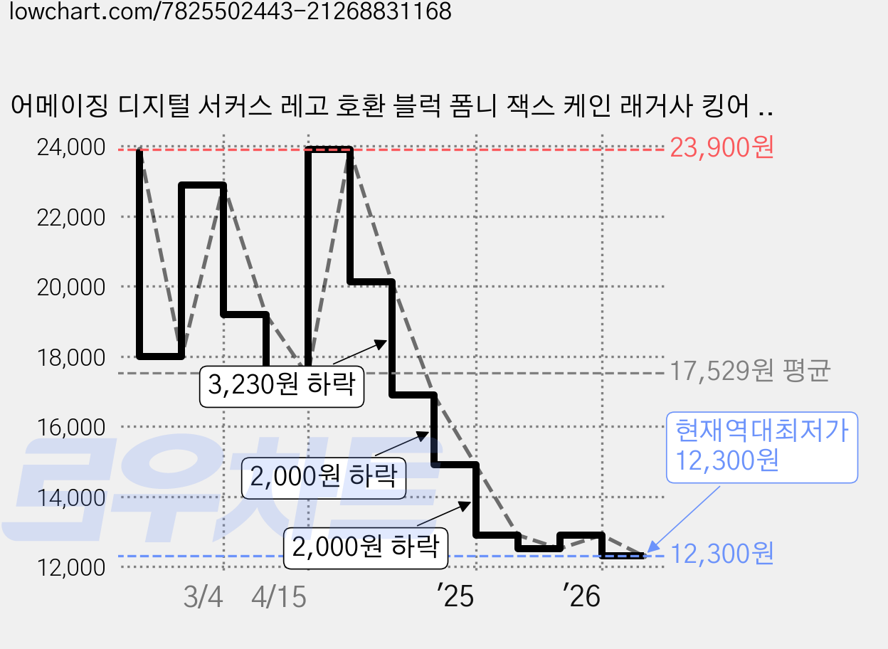 어메이징 디지털 서커스 레고 호환 블럭 폼니 잭스 케인 래거사 킹어 주블 킹어 카우프모, 8종 세트, 1개 가격 변동 차트, 현재가 12,300원, 역대최저가