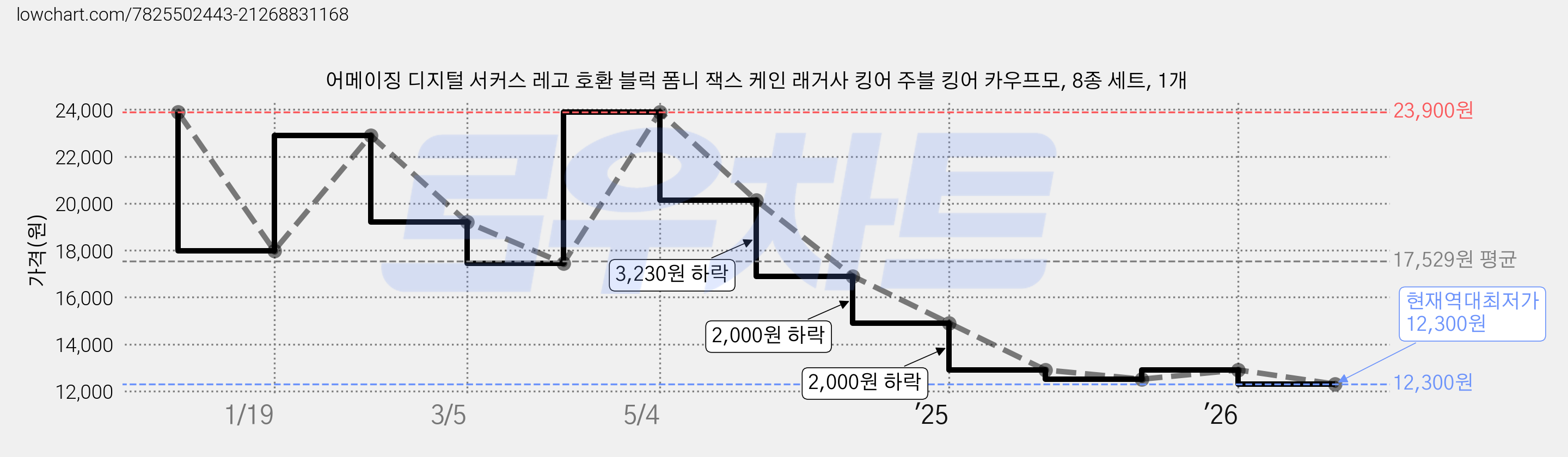 어메이징 디지털 서커스 레고 호환 블럭 폼니 잭스 케인 래거사 킹어 주블 킹어 카우프모, 8종 세트, 1개 가격 변동 차트, 현재가 12,300원, 역대최저가