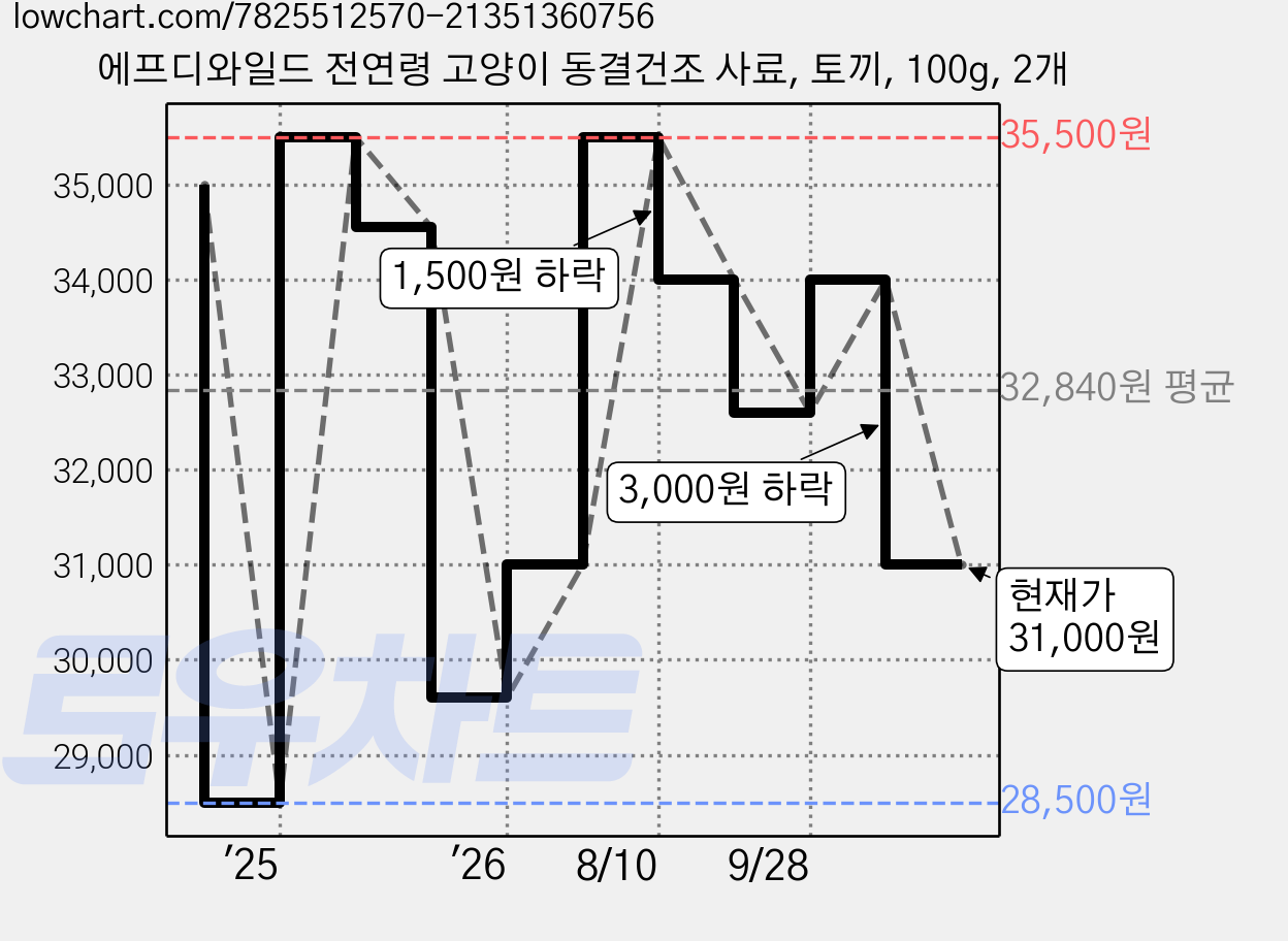 에프디와일드 전연령 고양이 동결건조 사료, 토끼, 100g, 2개 가격 변동 차트, 현재가 31,000원, 관측 최저가 28,500원
