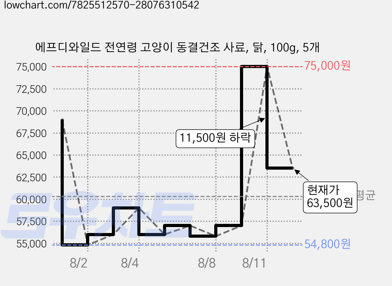 에프디와일드 전연령 고양이 동결건조 사료, 닭, 100g, 5개 가격 변동 차트, 현재가 63,500원, 관측 최저가 54,800원