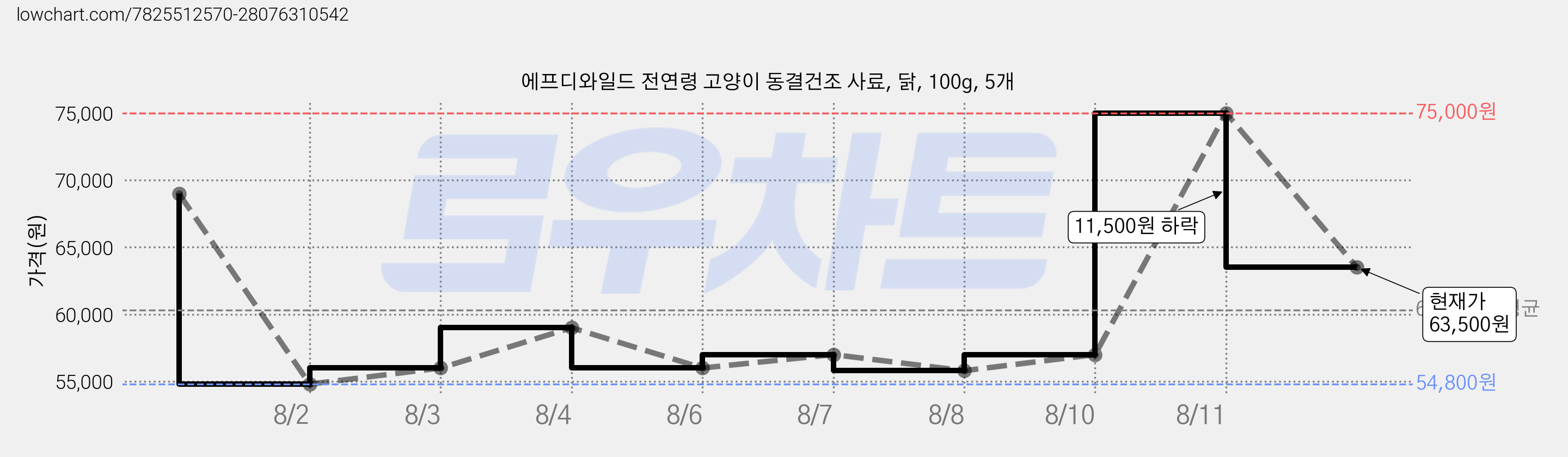 에프디와일드 전연령 고양이 동결건조 사료, 닭, 100g, 5개 가격 변동 차트, 현재가 63,500원, 관측 최저가 54,800원