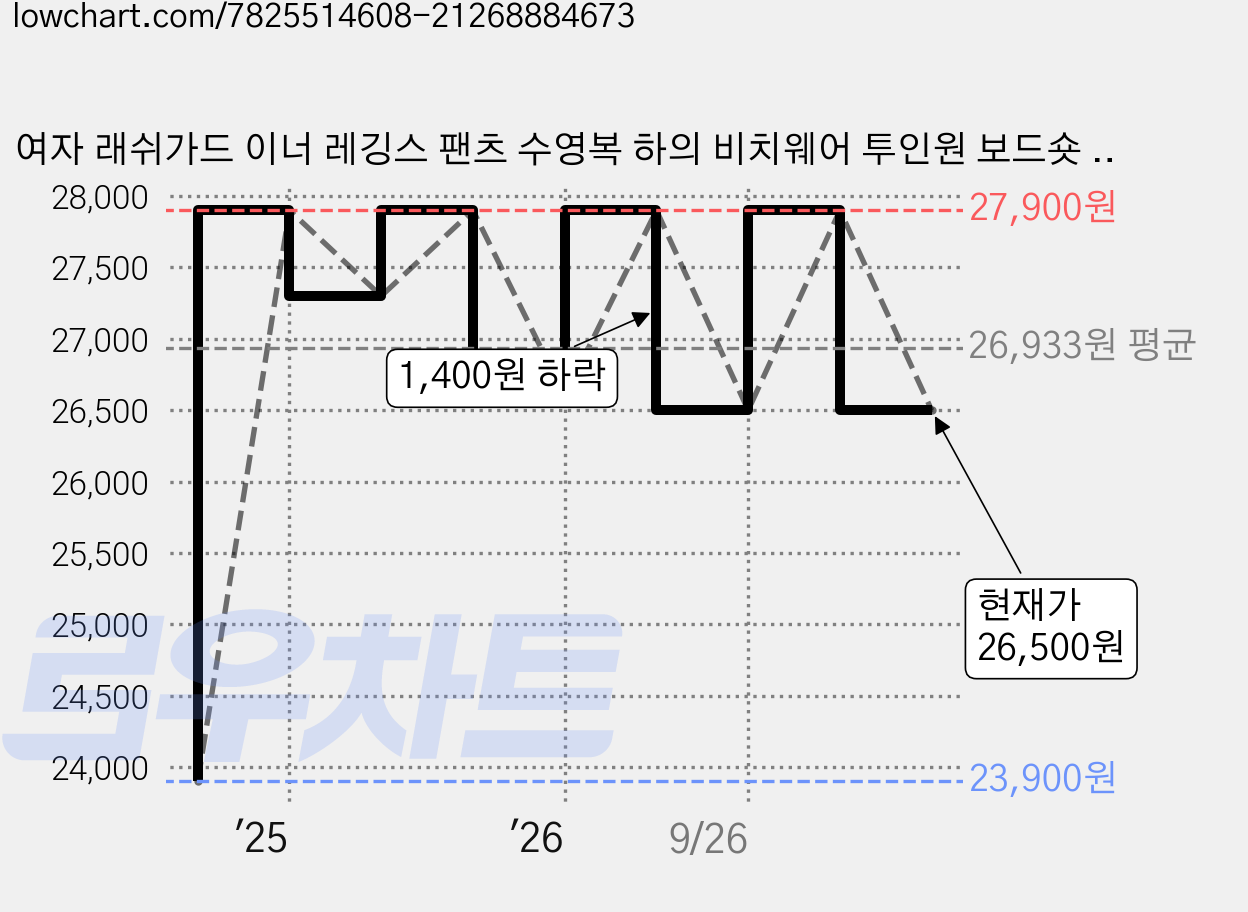 여자 래쉬가드 이너 레깅스 팬츠 수영복 하의 비치웨어 투인원 보드숏 반바지 가격 변동 차트, 현재가 26,500원, 관측 최저가 23,900원
