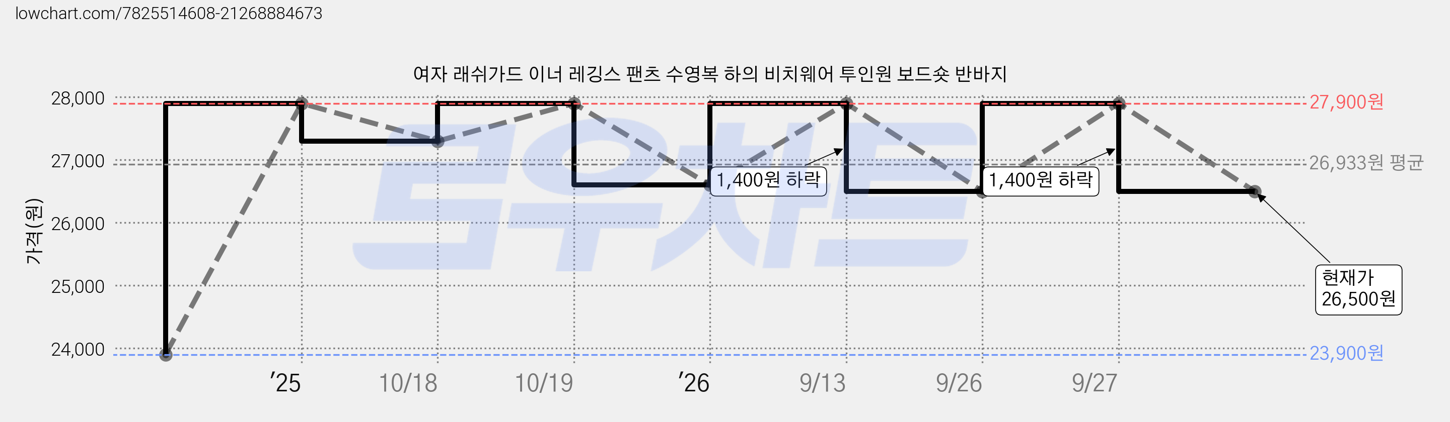 여자 래쉬가드 이너 레깅스 팬츠 수영복 하의 비치웨어 투인원 보드숏 반바지 가격 변동 차트, 현재가 26,500원, 관측 최저가 23,900원