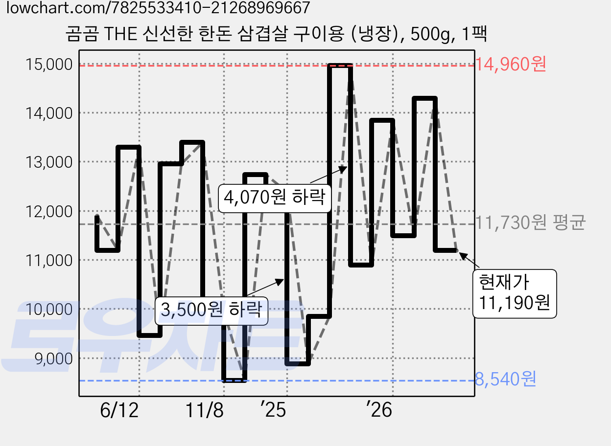 곰곰 THE 신선한 한돈 삼겹살 구이용 (냉장), 500g, 1팩 가격 변동 차트, 현재가 11,190원, 관측 최저가 8,540원