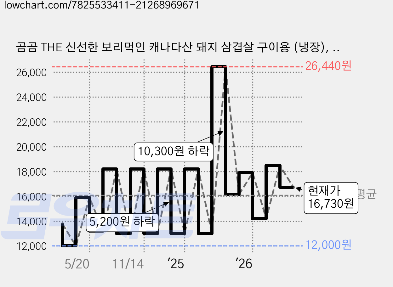 곰곰 THE 신선한 보리먹인 캐나다산 돼지 삼겹살 구이용 (냉장), 1kg, 1팩 가격 변동 차트, 현재가 16,730원, 관측 최저가 12,000원