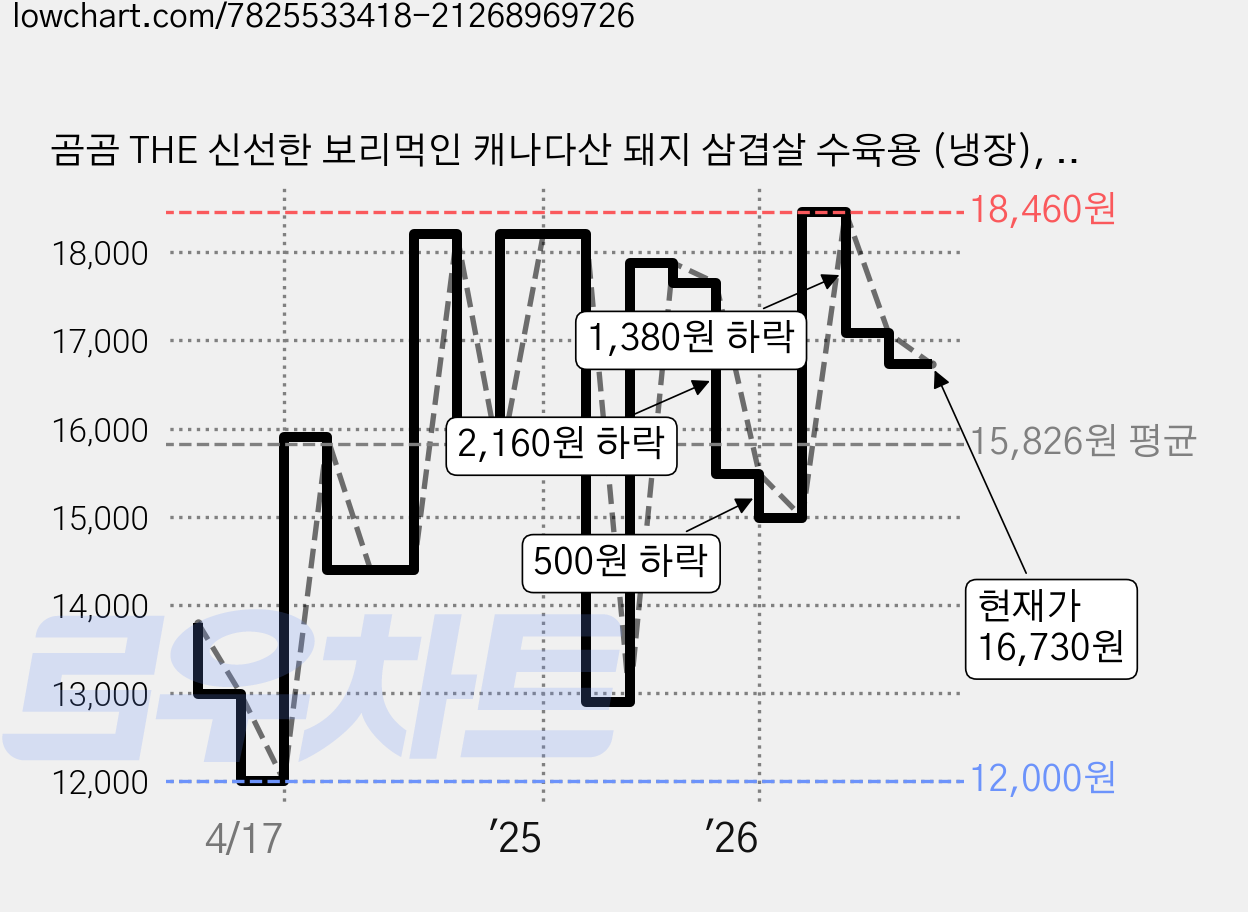 곰곰 THE 신선한 보리먹인 캐나다산 돼지 삼겹살 수육용 (냉장), 1kg, 1팩 가격 변동 차트, 현재가 16,730원, 관측 최저가 12,000원