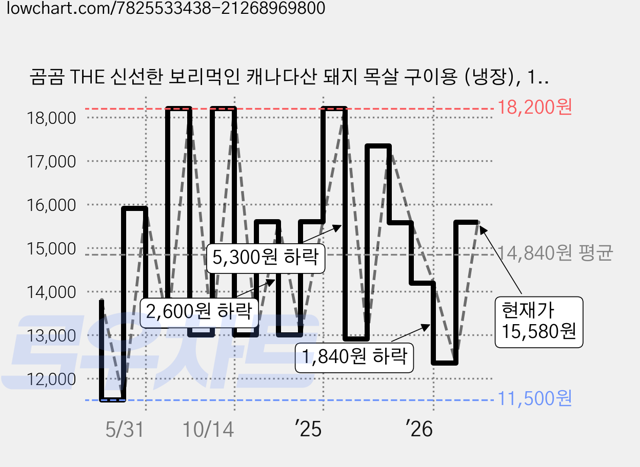 곰곰 THE 신선한 보리먹인 캐나다산 돼지 목살 구이용 (냉장), 1kg, 1팩 가격 변동 차트, 현재가 15,580원, 관측 최저가 11,500원