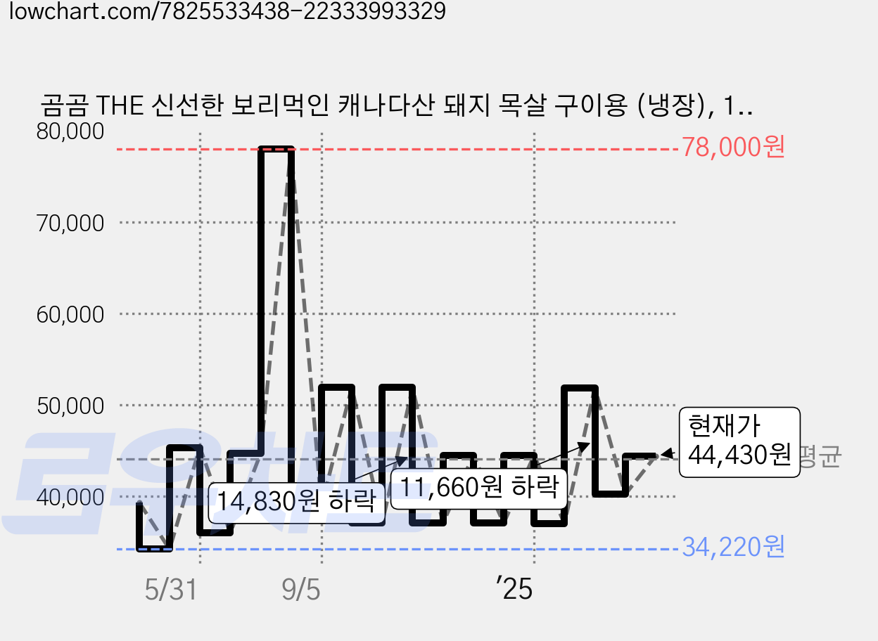 곰곰 THE 신선한 보리먹인 캐나다산 돼지 목살 구이용 (냉장), 1kg, 3팩 가격 변동 차트, 현재가 44,430원, 관측 최저가 34,220원
