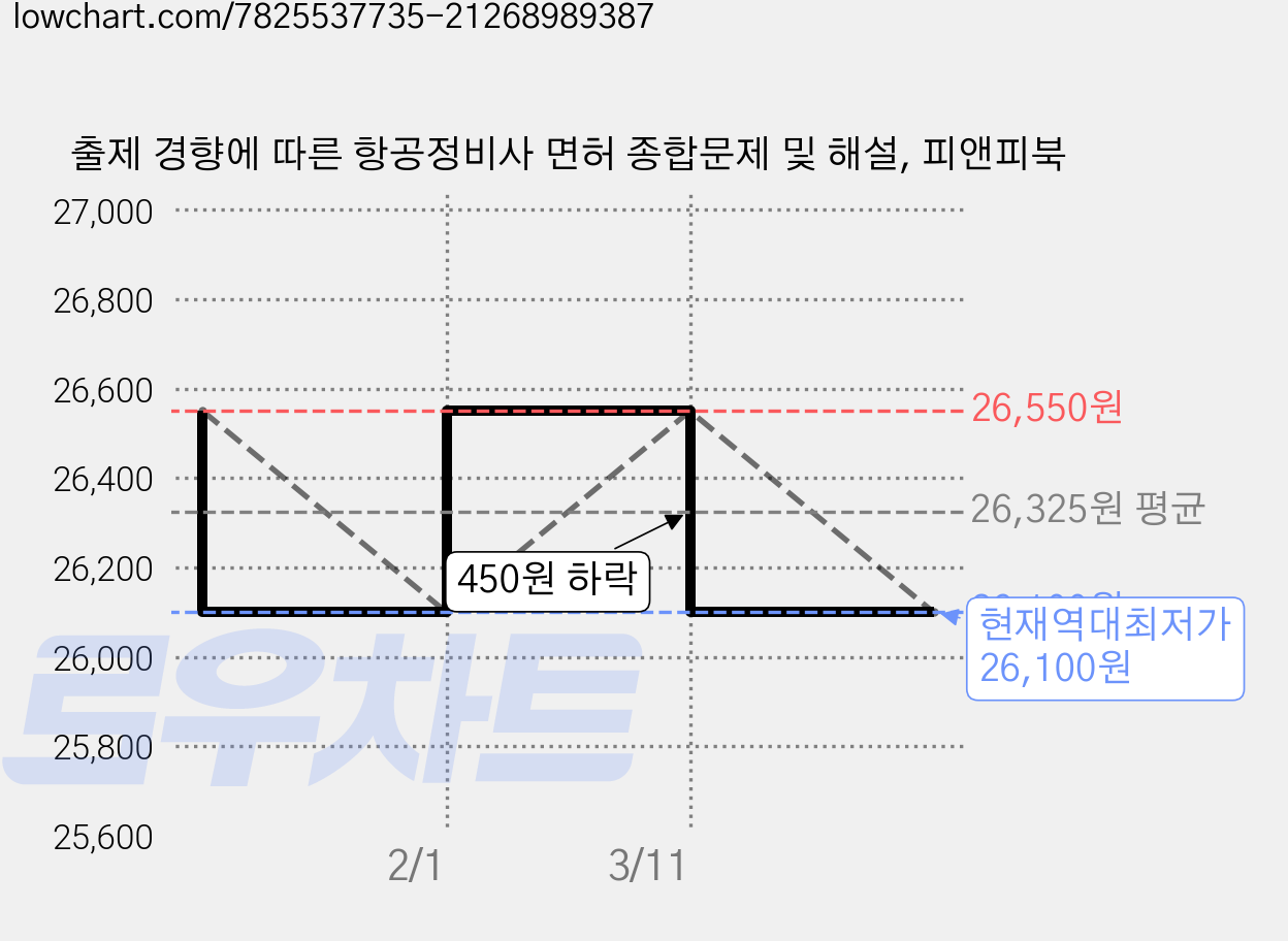 출제 경향에 따른 항공정비사 면허 종합문제 및 해설, 피앤피북 가격 변동 차트, 현재가 26,100원, 역대최저가