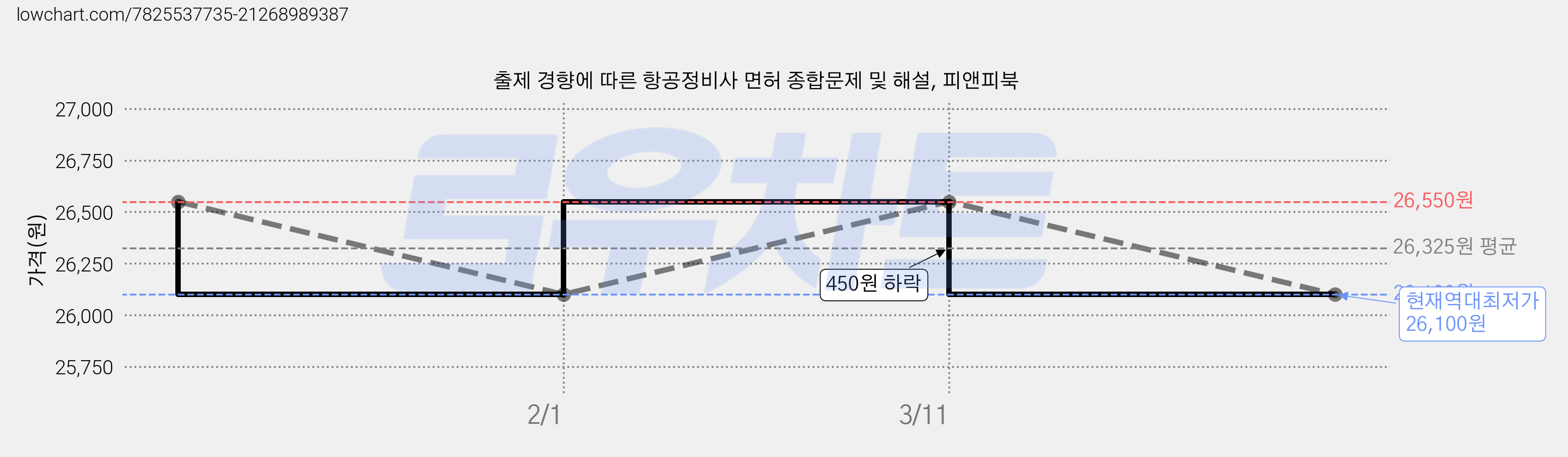 출제 경향에 따른 항공정비사 면허 종합문제 및 해설, 피앤피북 가격 변동 차트, 현재가 26,100원, 역대최저가