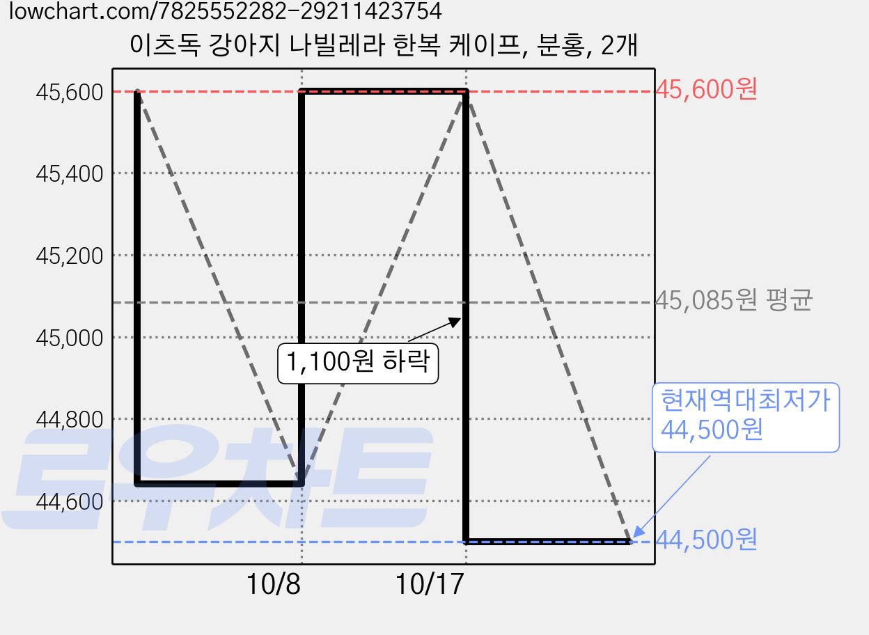 이츠독 강아지 나빌레라 한복 케이프, 분홍, 2개 가격 변동 차트, 현재가 44,500원, 역대최저가